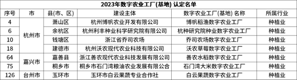 省級認(rèn)定！托普云農(nóng)7個項目獲評“浙江省2023年數(shù)字農(nóng)業(yè)工廠”