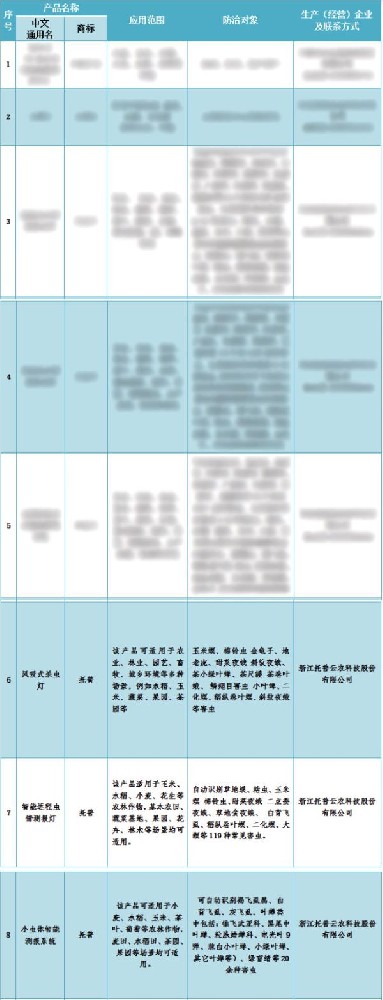 喜報！托普云農(nóng)3個產(chǎn)品入選2024年河北省重點推薦植保產(chǎn)品名錄